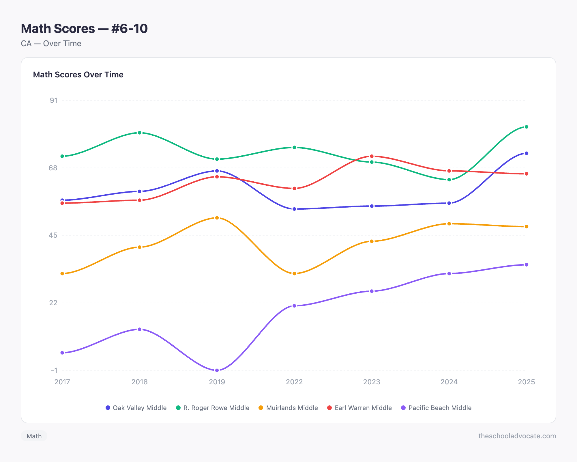 Math Scores — #6-10