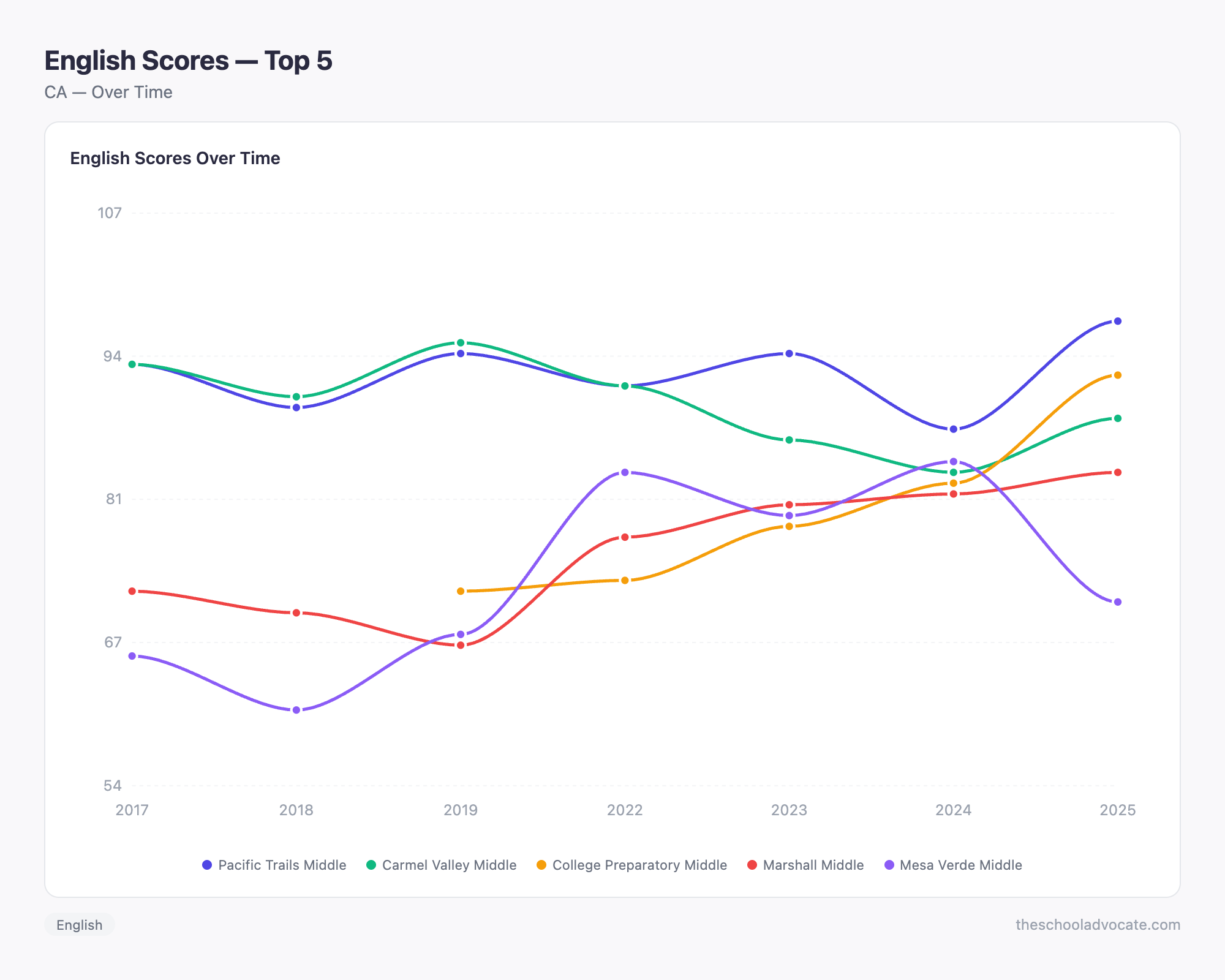 English Scores — Top 5
