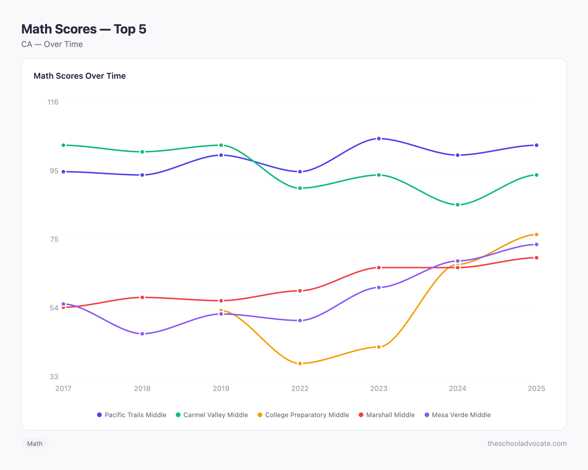 Math Scores — Top 5
