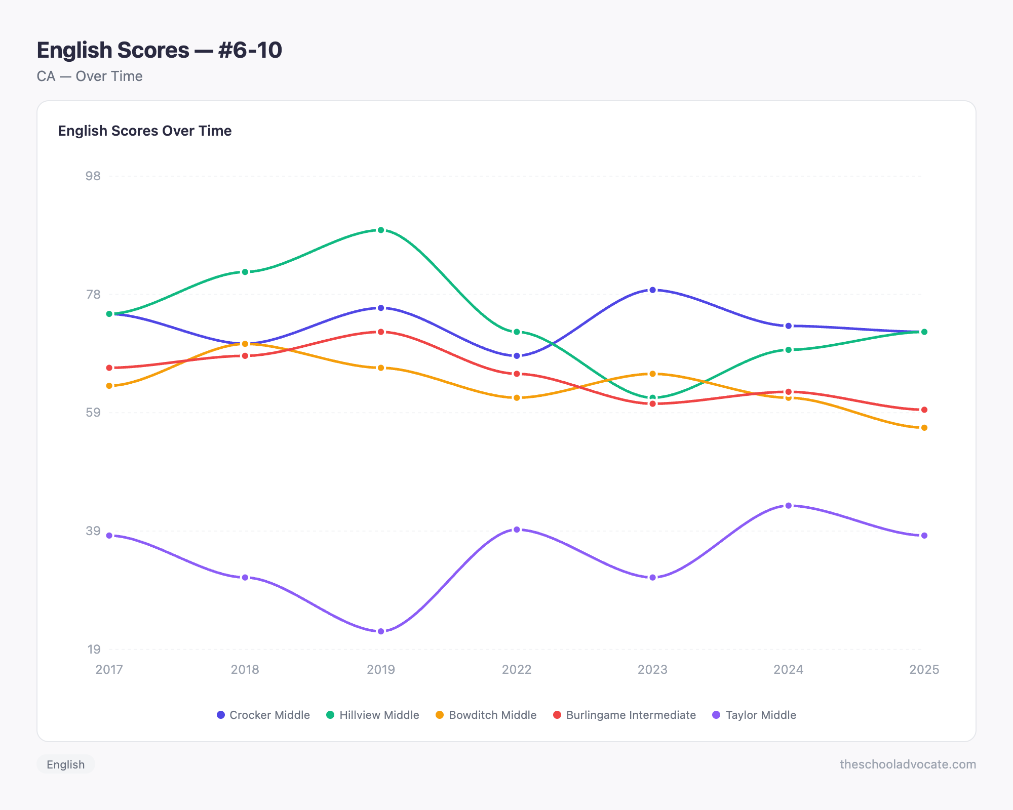 English Scores — #6-10