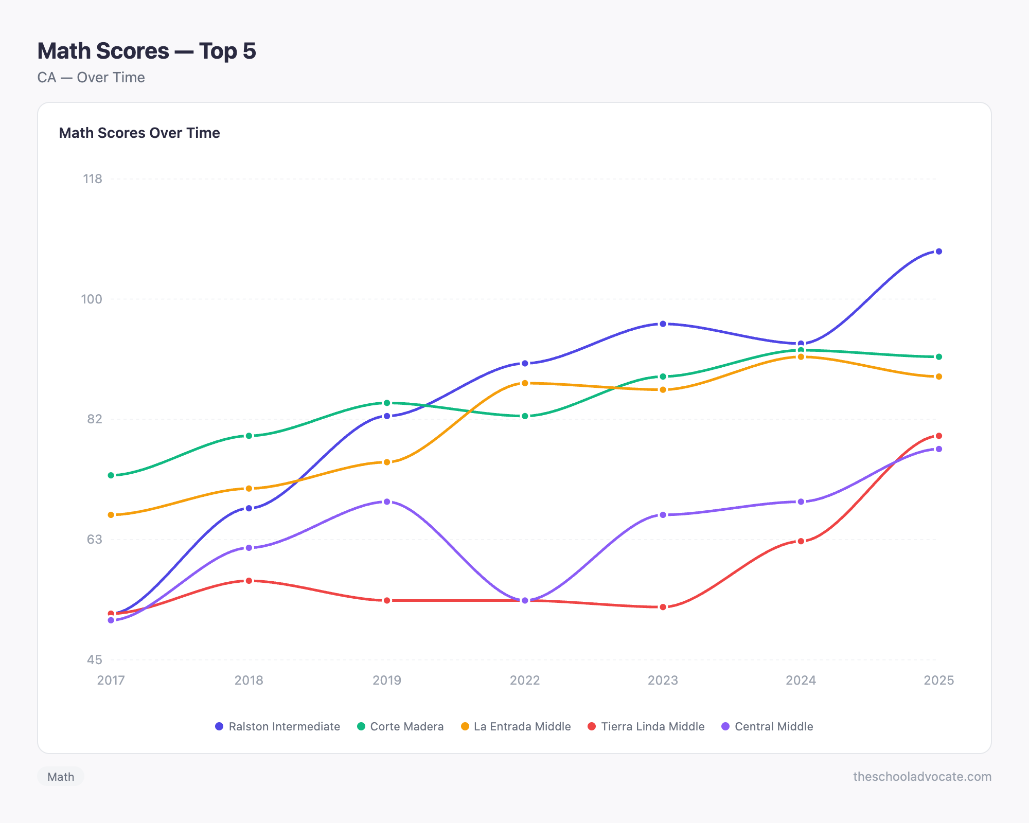 Math Scores — Top 5