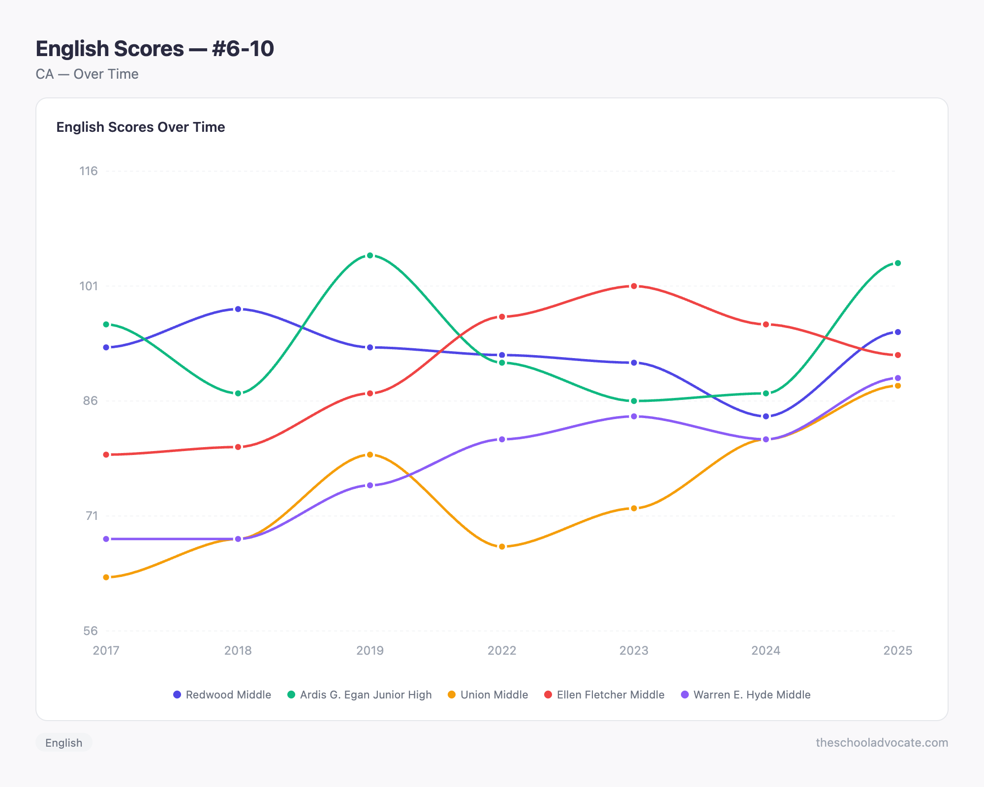 English Scores — #6-10