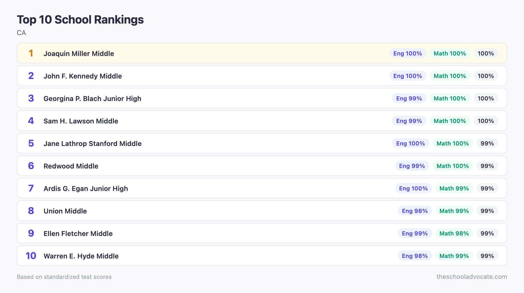 Top 10 School Rankings