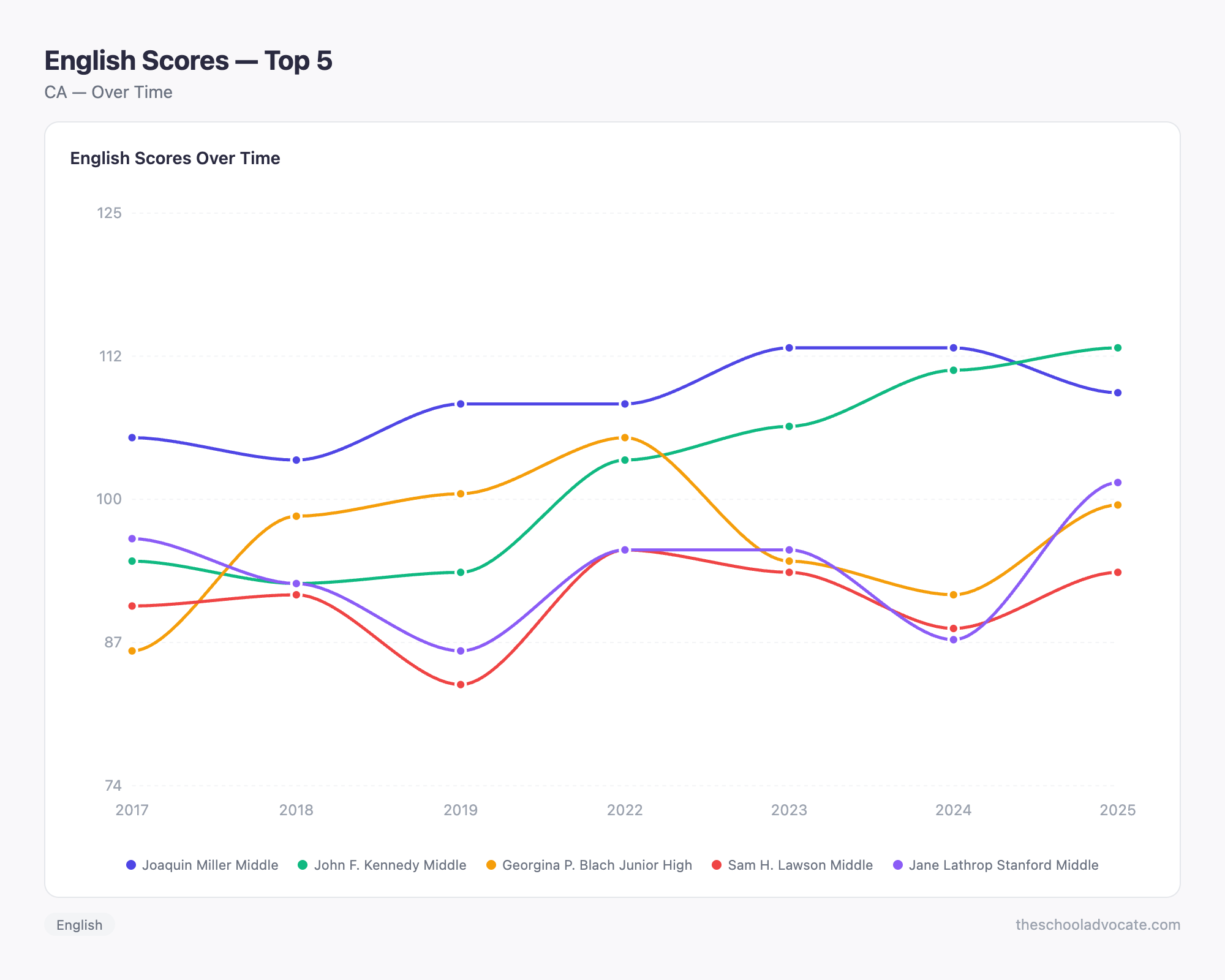 English Scores — Top 5
