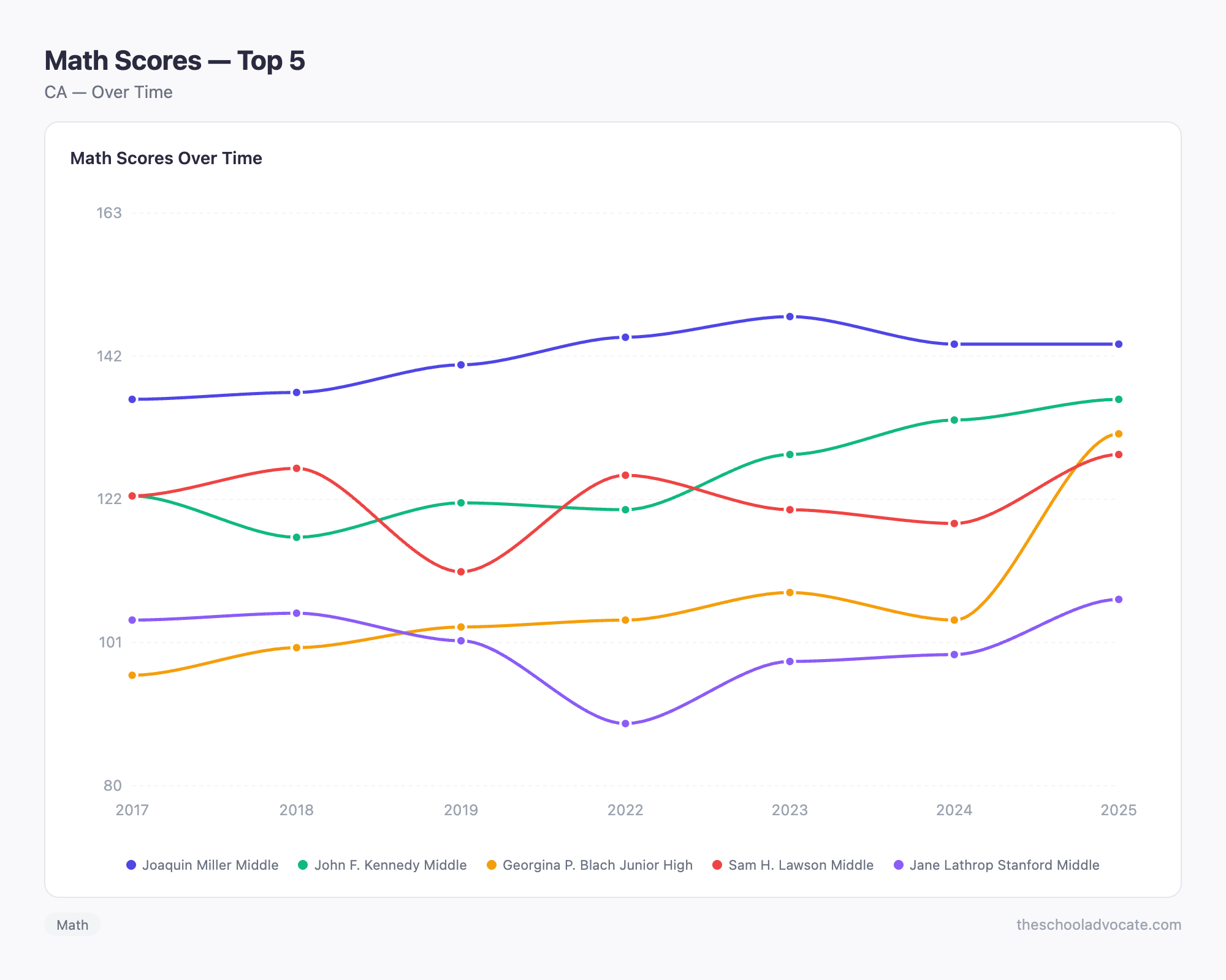 Math Scores — Top 5
